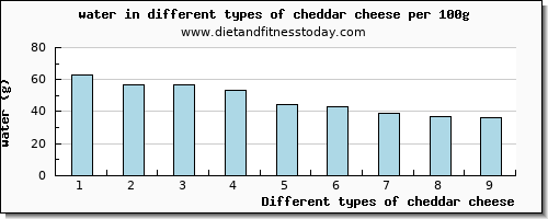 cheddar cheese water per 100g